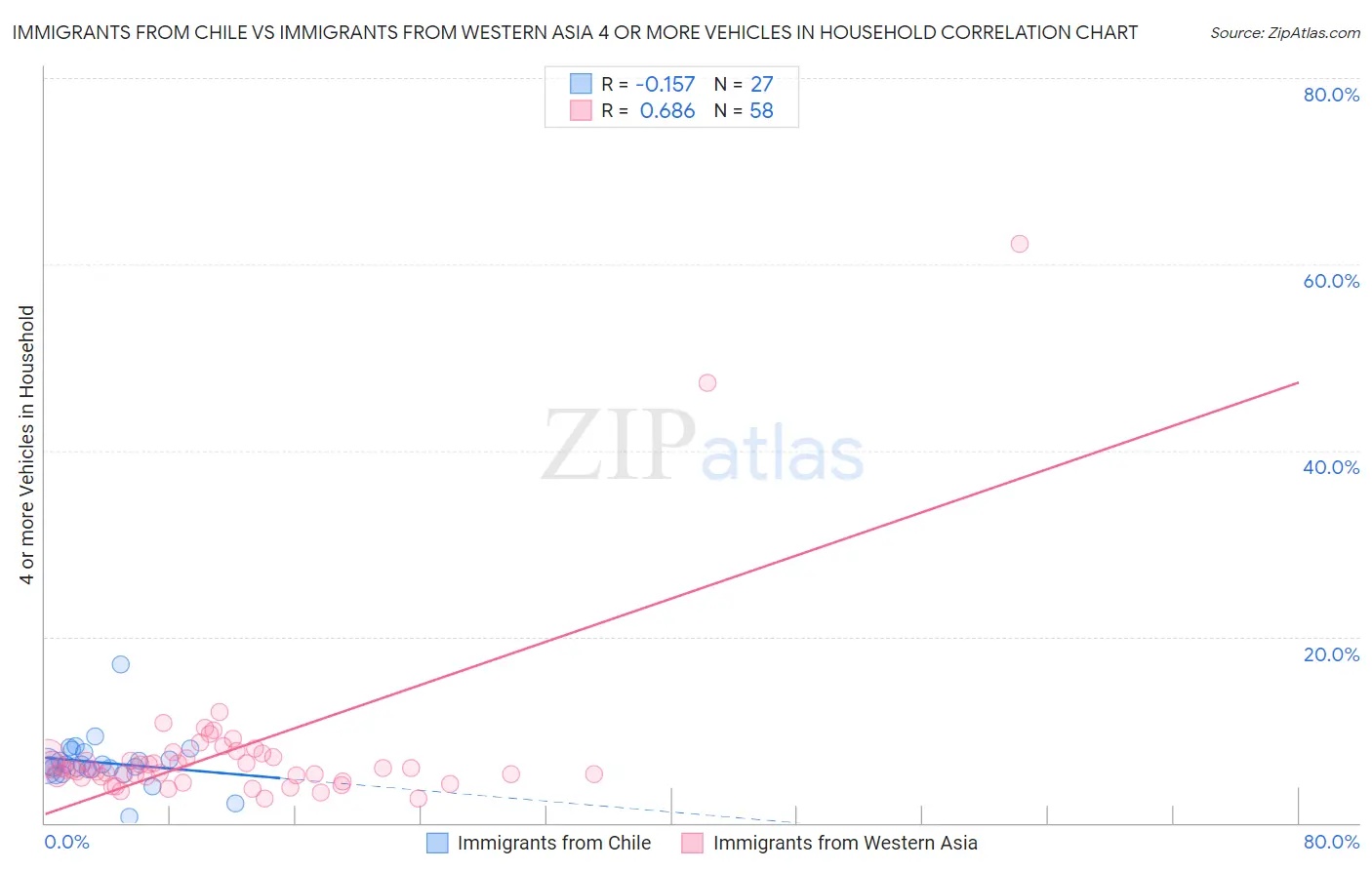 Immigrants from Chile vs Immigrants from Western Asia 4 or more Vehicles in Household