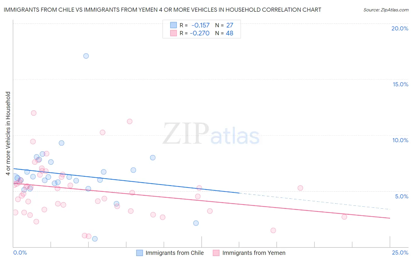 Immigrants from Chile vs Immigrants from Yemen 4 or more Vehicles in Household