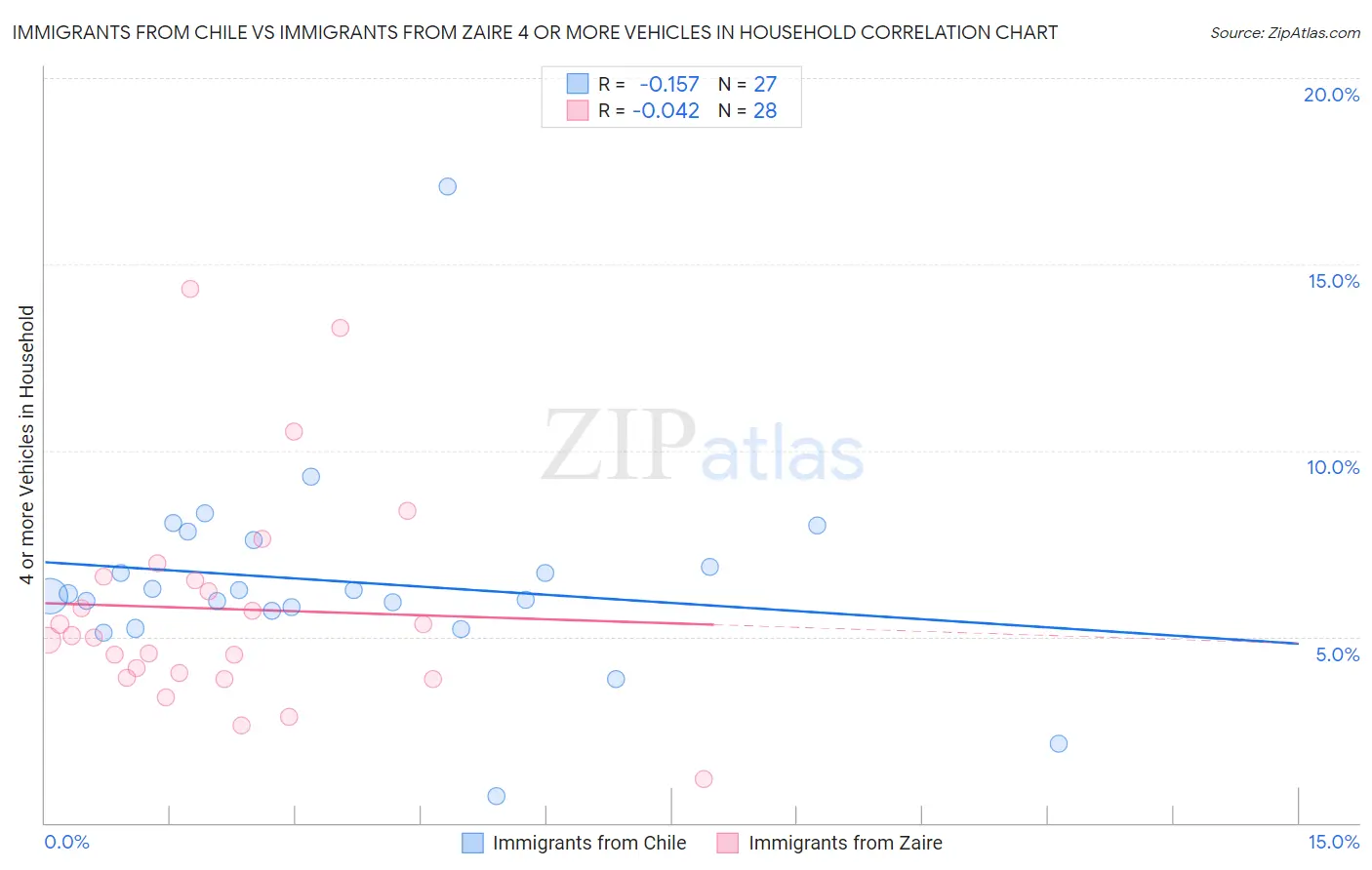 Immigrants from Chile vs Immigrants from Zaire 4 or more Vehicles in Household