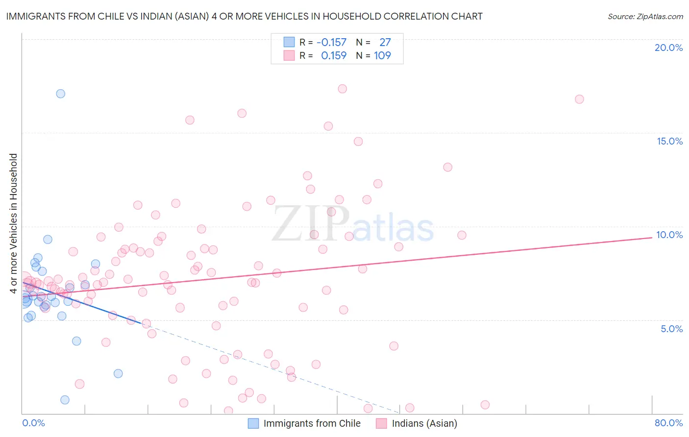Immigrants from Chile vs Indian (Asian) 4 or more Vehicles in Household