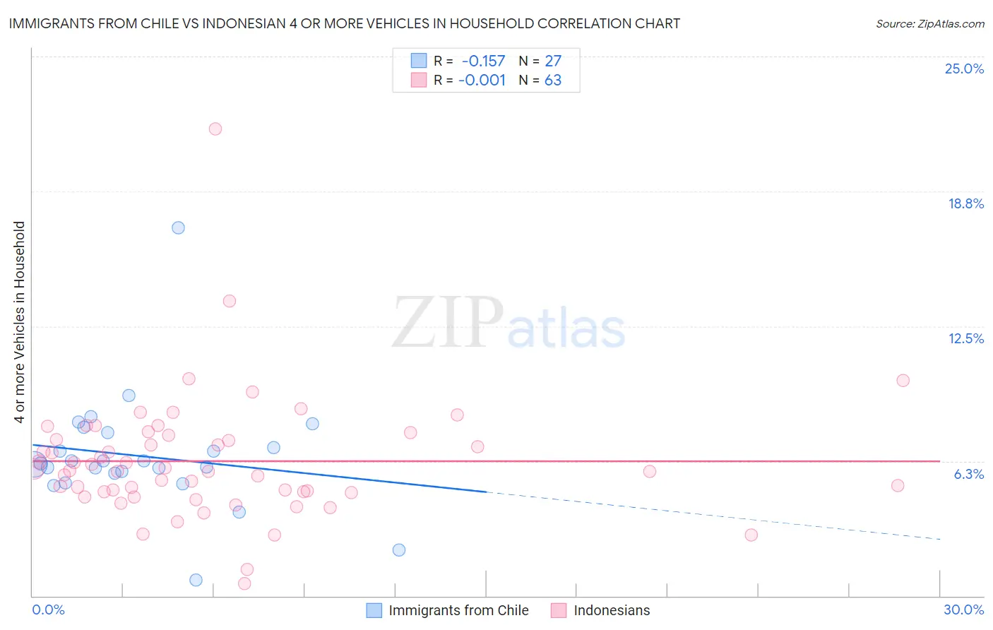 Immigrants from Chile vs Indonesian 4 or more Vehicles in Household