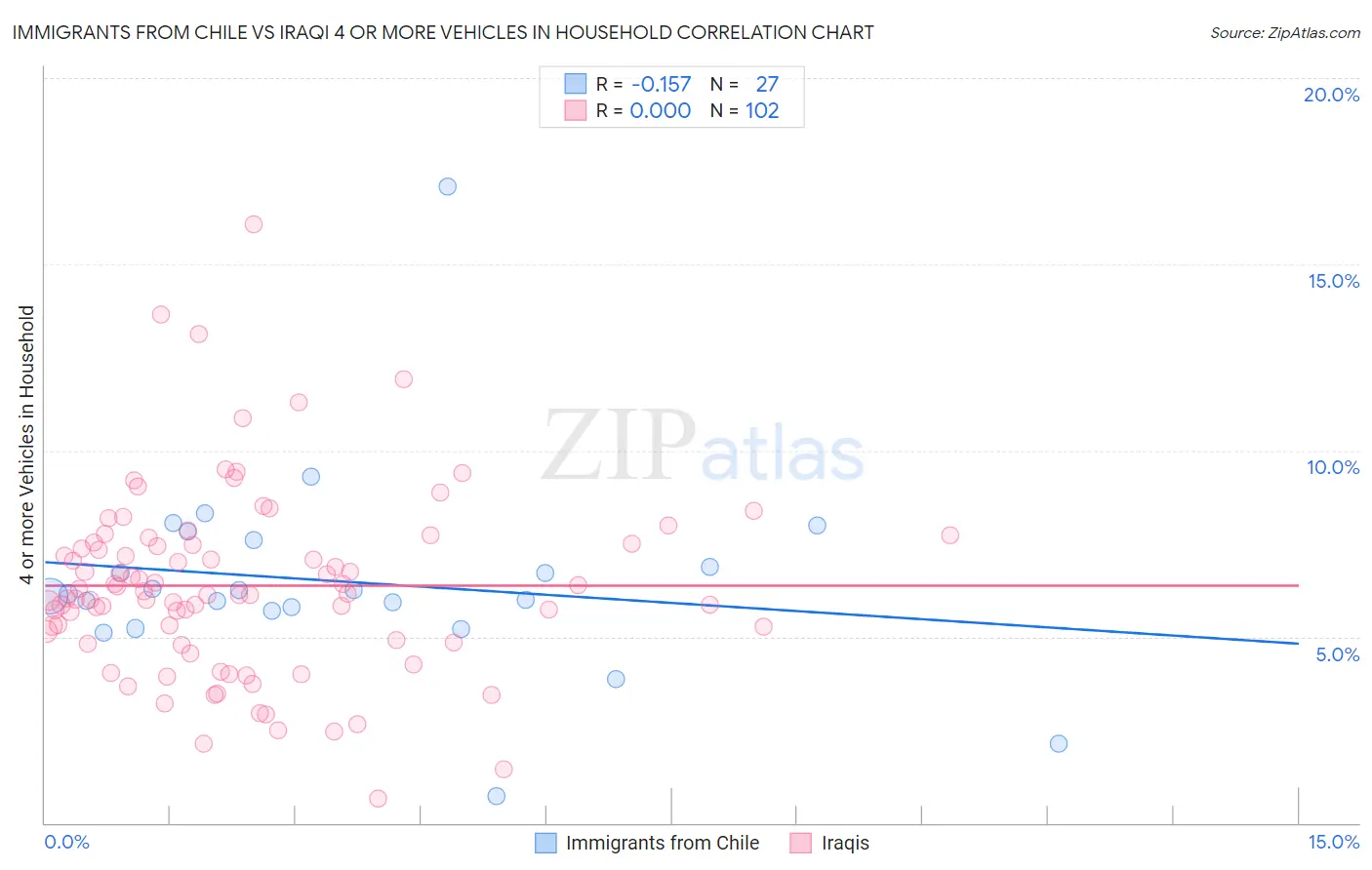Immigrants from Chile vs Iraqi 4 or more Vehicles in Household