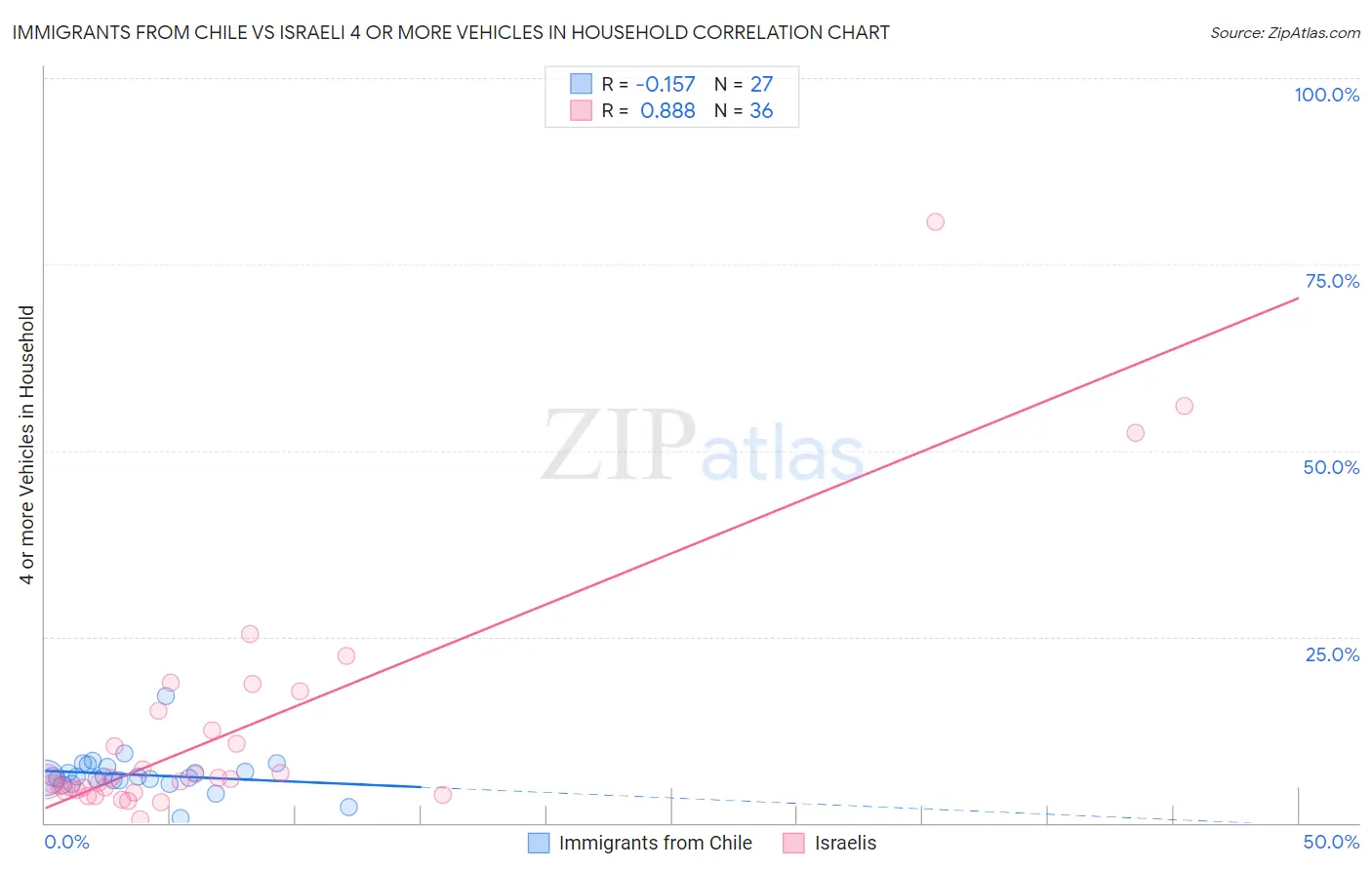 Immigrants from Chile vs Israeli 4 or more Vehicles in Household