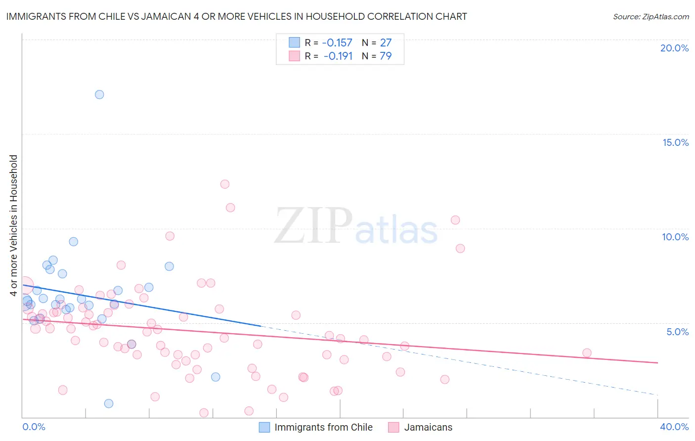 Immigrants from Chile vs Jamaican 4 or more Vehicles in Household