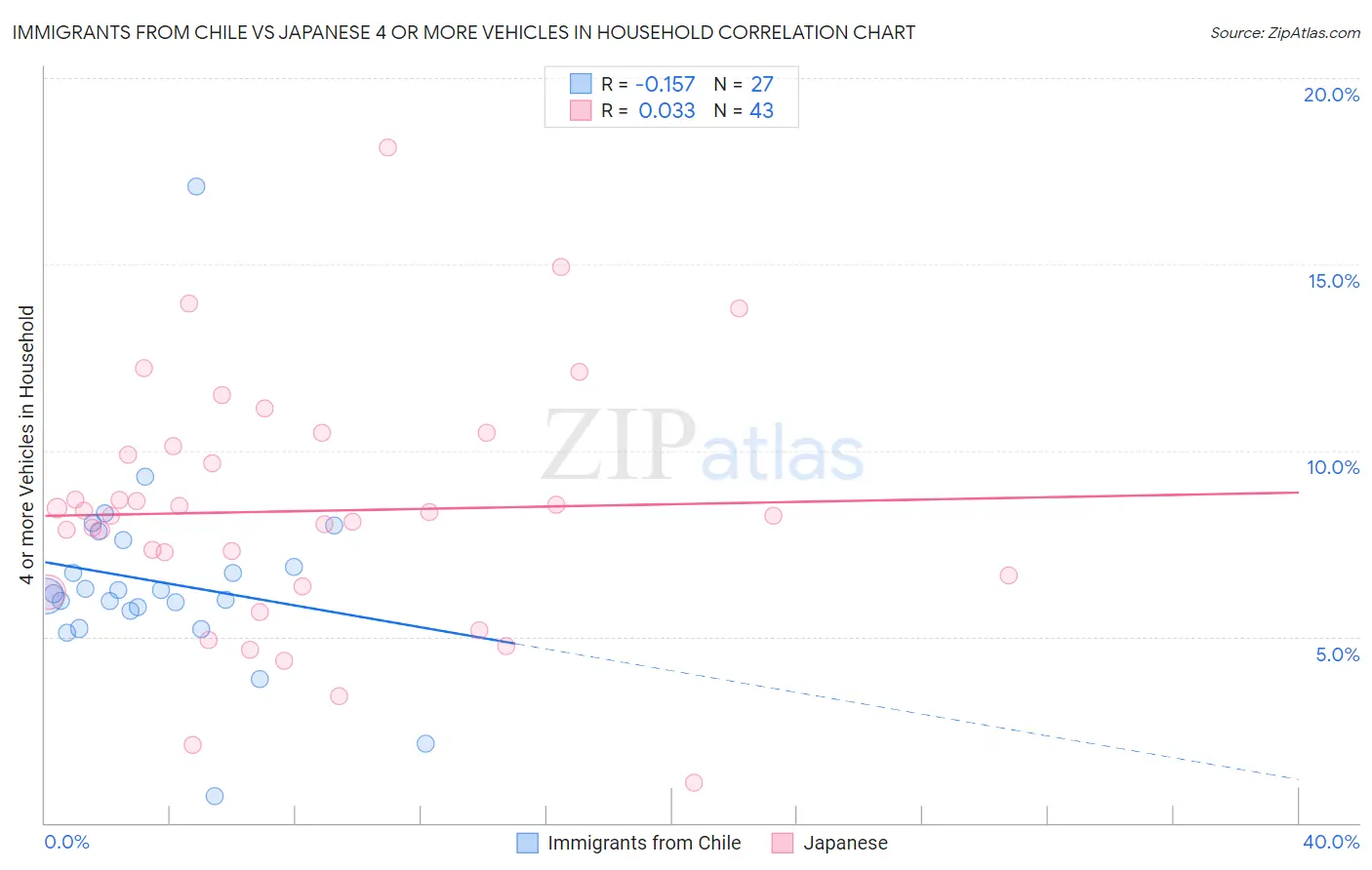 Immigrants from Chile vs Japanese 4 or more Vehicles in Household