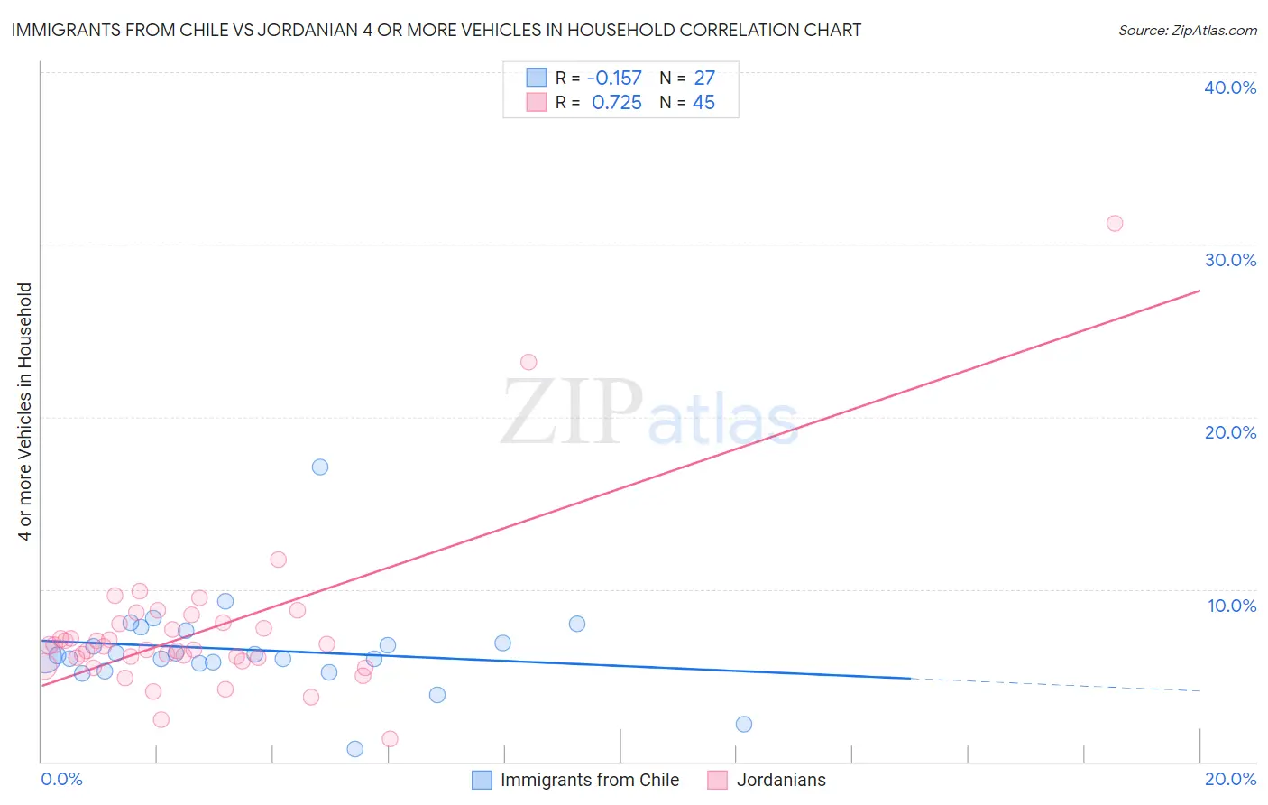 Immigrants from Chile vs Jordanian 4 or more Vehicles in Household