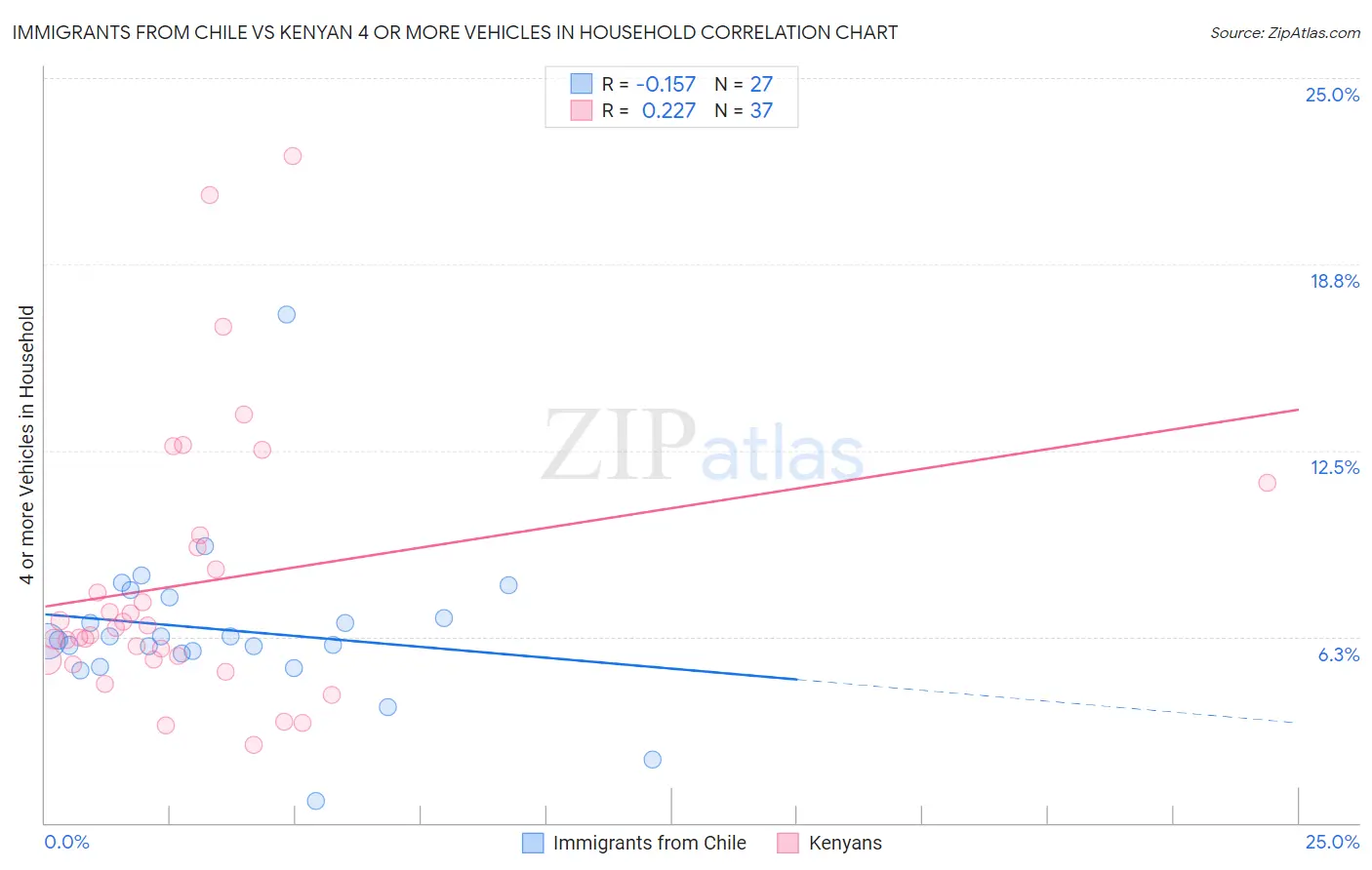 Immigrants from Chile vs Kenyan 4 or more Vehicles in Household