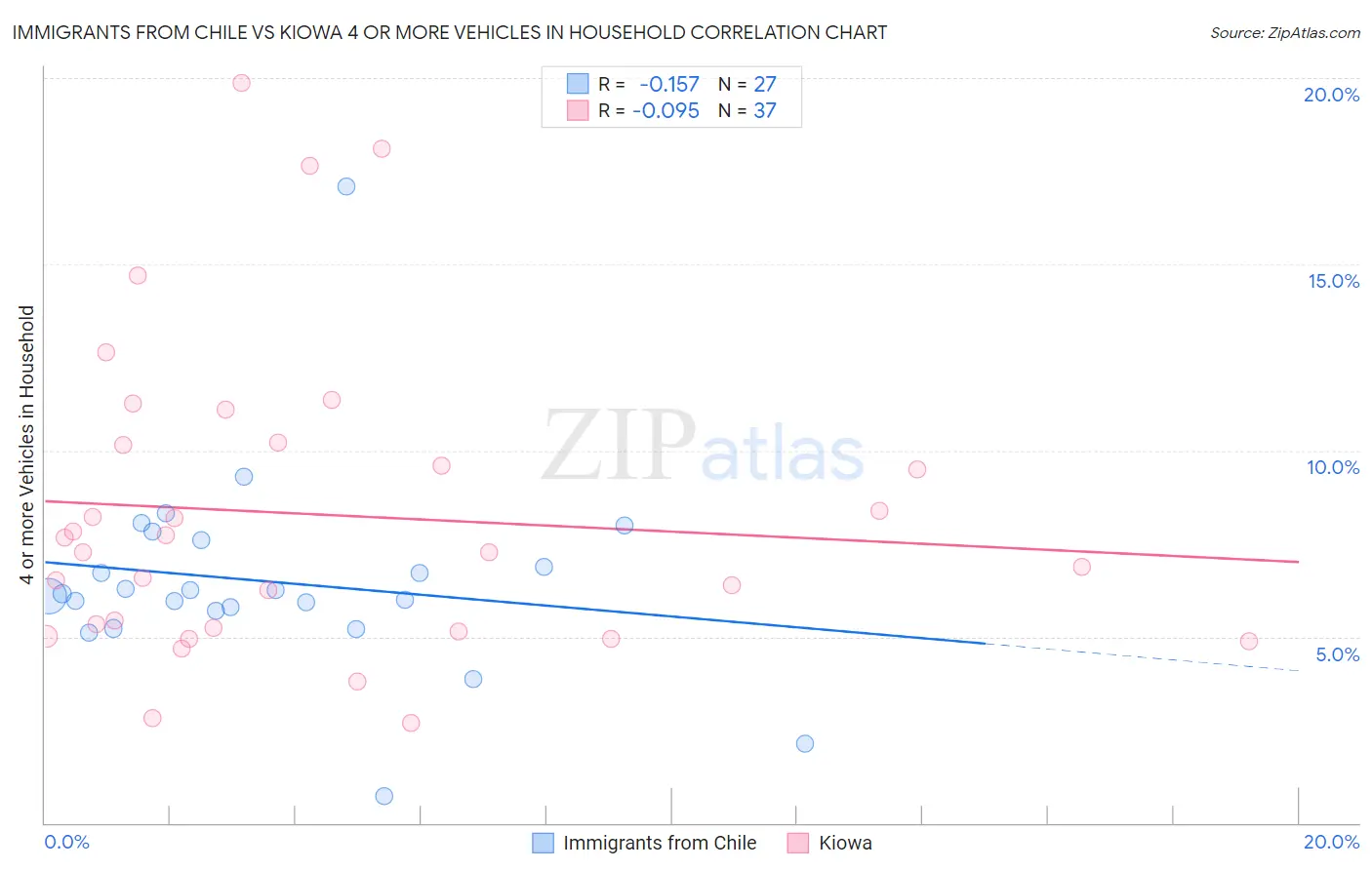 Immigrants from Chile vs Kiowa 4 or more Vehicles in Household