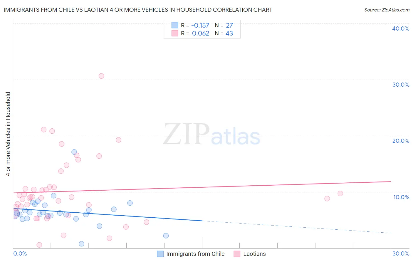 Immigrants from Chile vs Laotian 4 or more Vehicles in Household