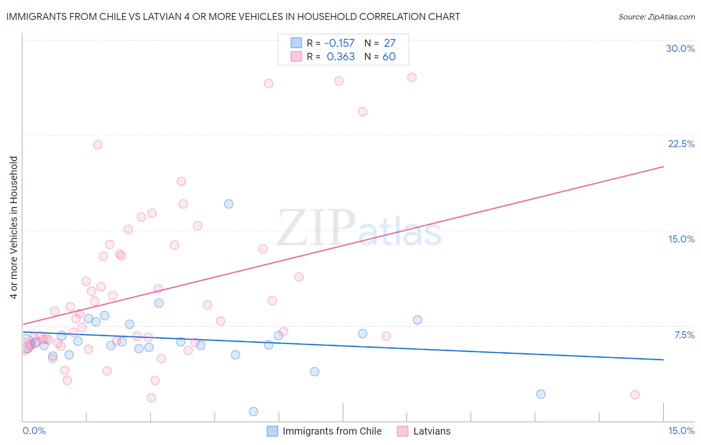 Immigrants from Chile vs Latvian 4 or more Vehicles in Household
