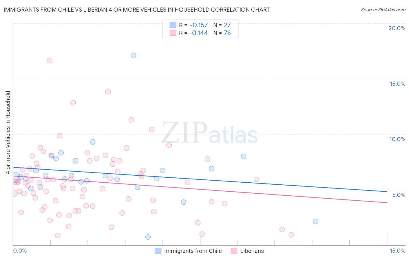 Immigrants from Chile vs Liberian 4 or more Vehicles in Household