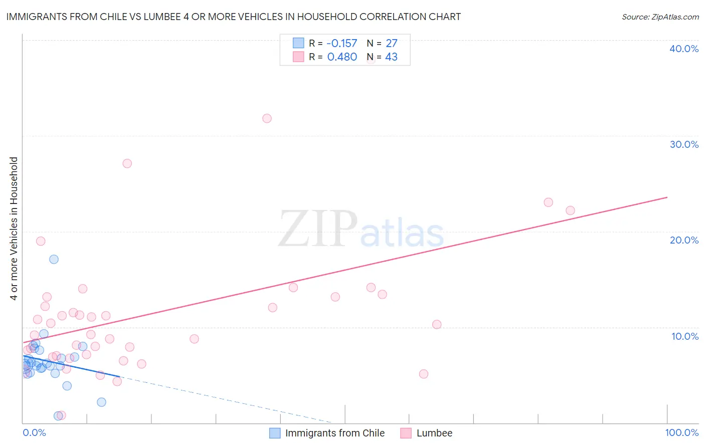 Immigrants from Chile vs Lumbee 4 or more Vehicles in Household