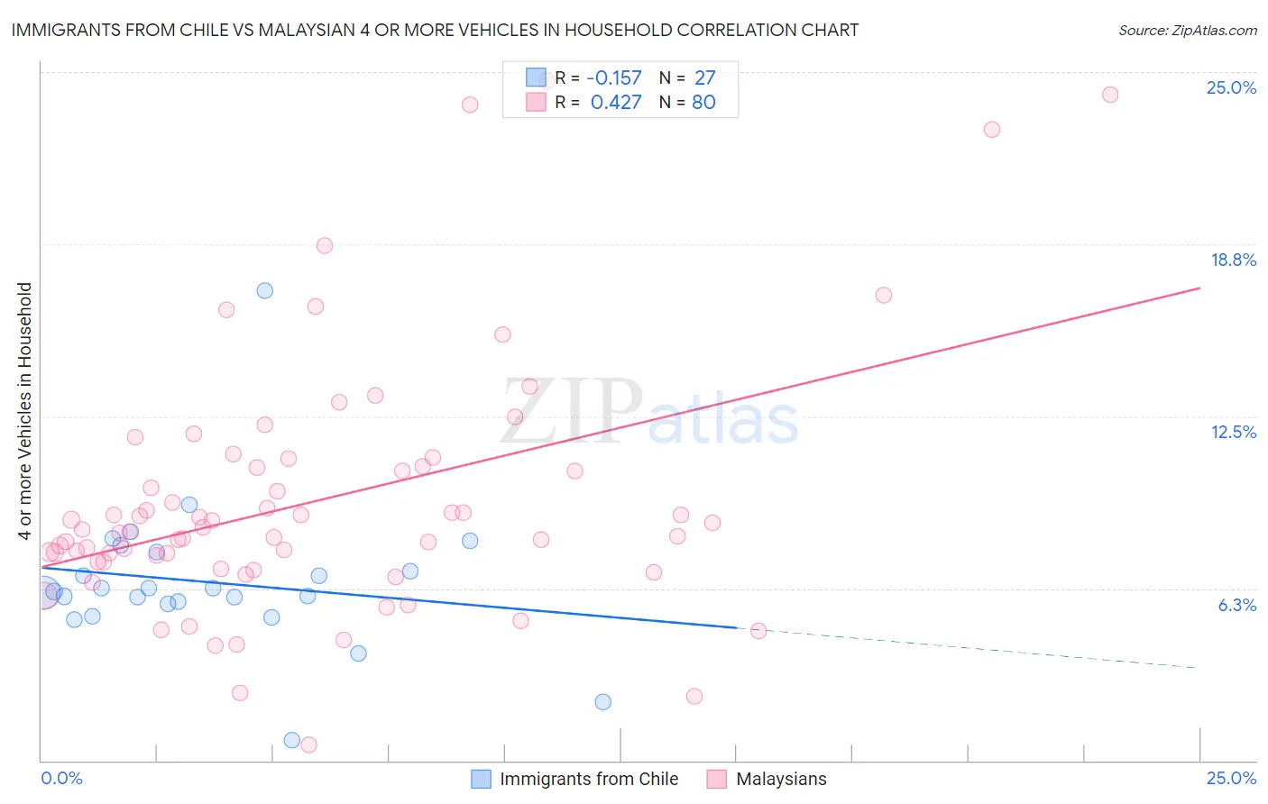 Immigrants from Chile vs Malaysian 4 or more Vehicles in Household