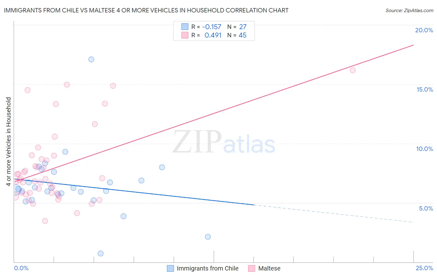 Immigrants from Chile vs Maltese 4 or more Vehicles in Household