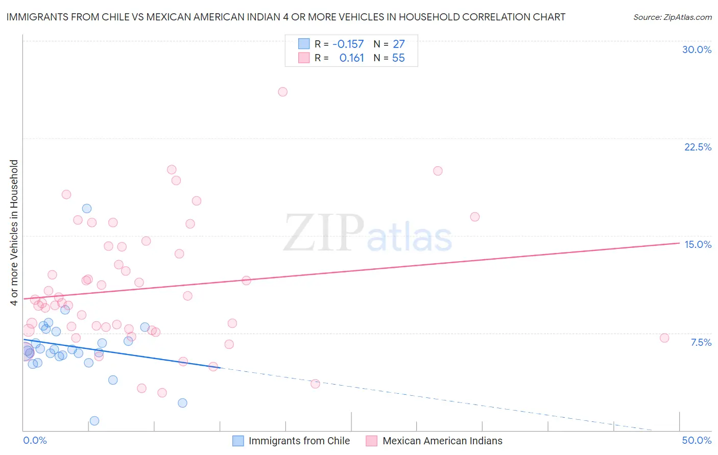 Immigrants from Chile vs Mexican American Indian 4 or more Vehicles in Household