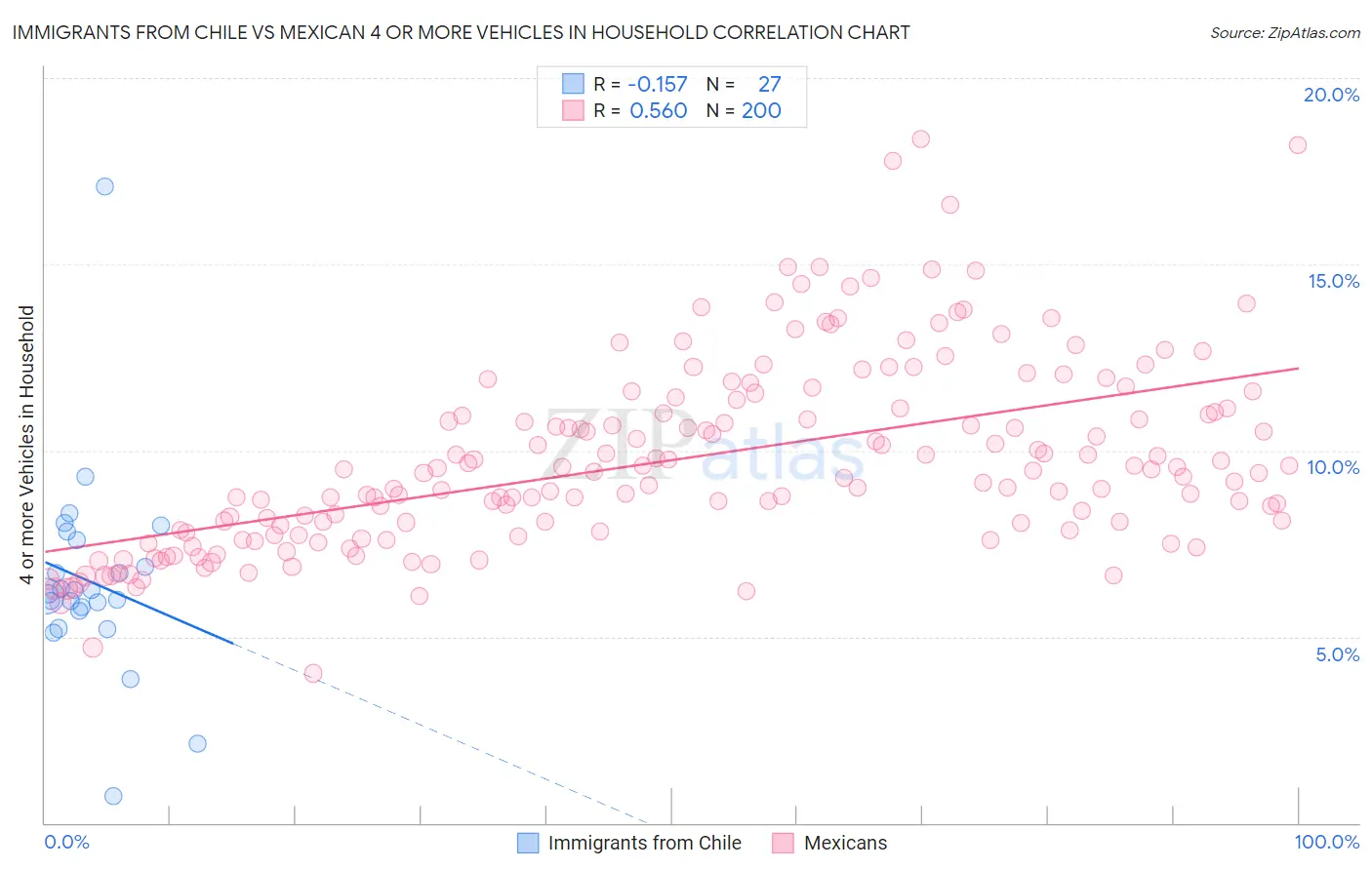 Immigrants from Chile vs Mexican 4 or more Vehicles in Household