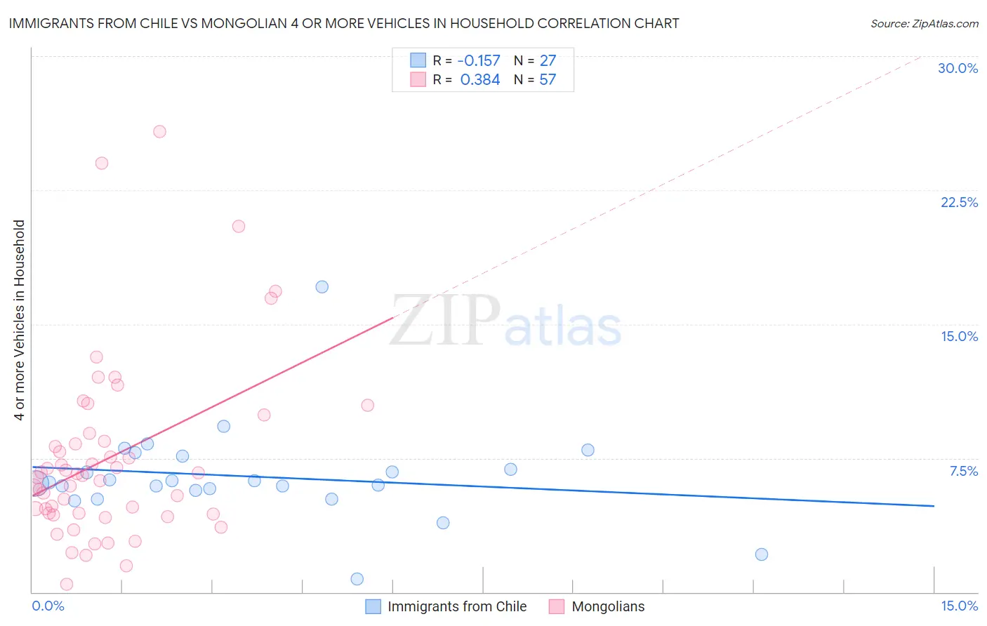 Immigrants from Chile vs Mongolian 4 or more Vehicles in Household