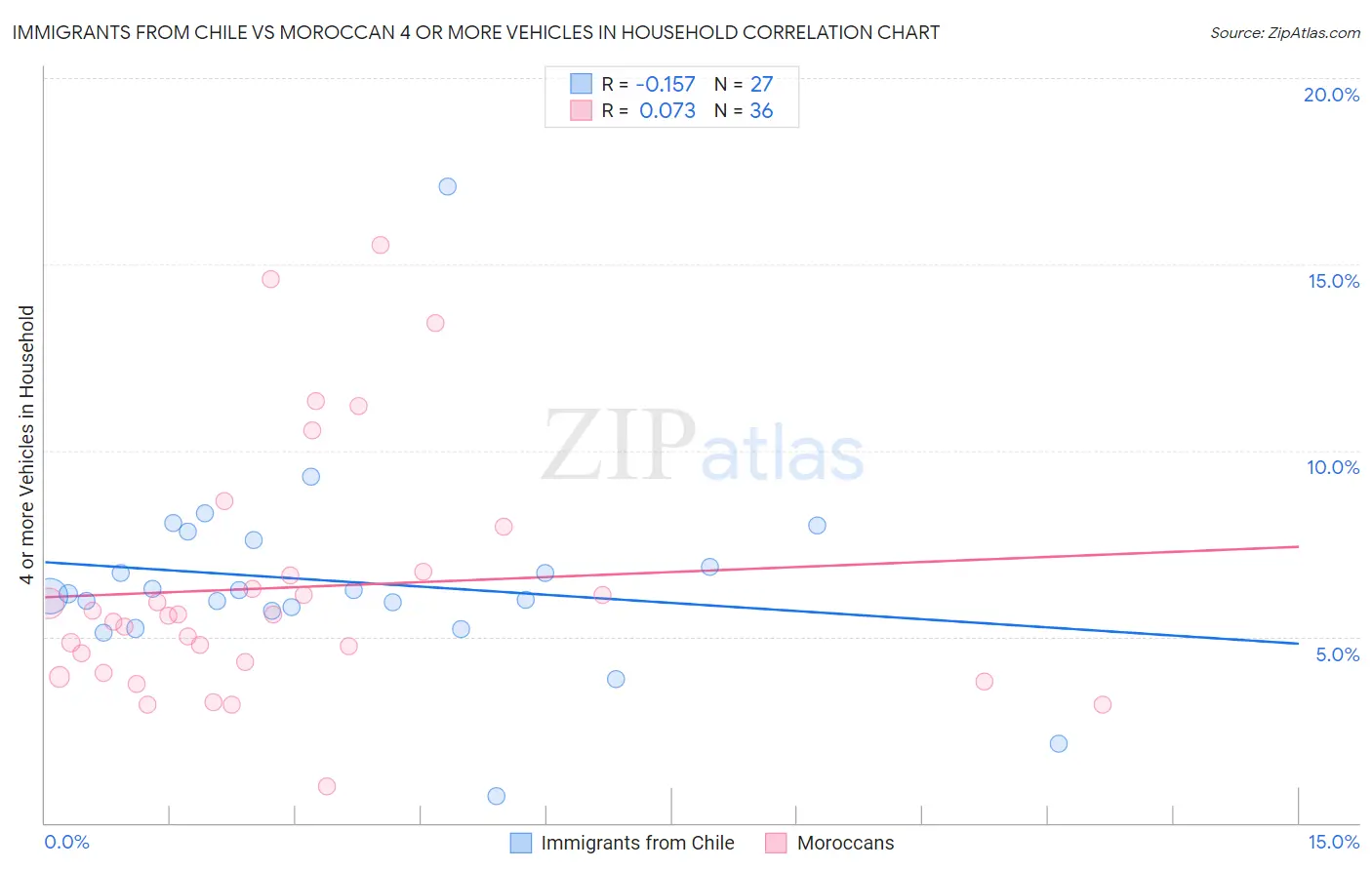 Immigrants from Chile vs Moroccan 4 or more Vehicles in Household