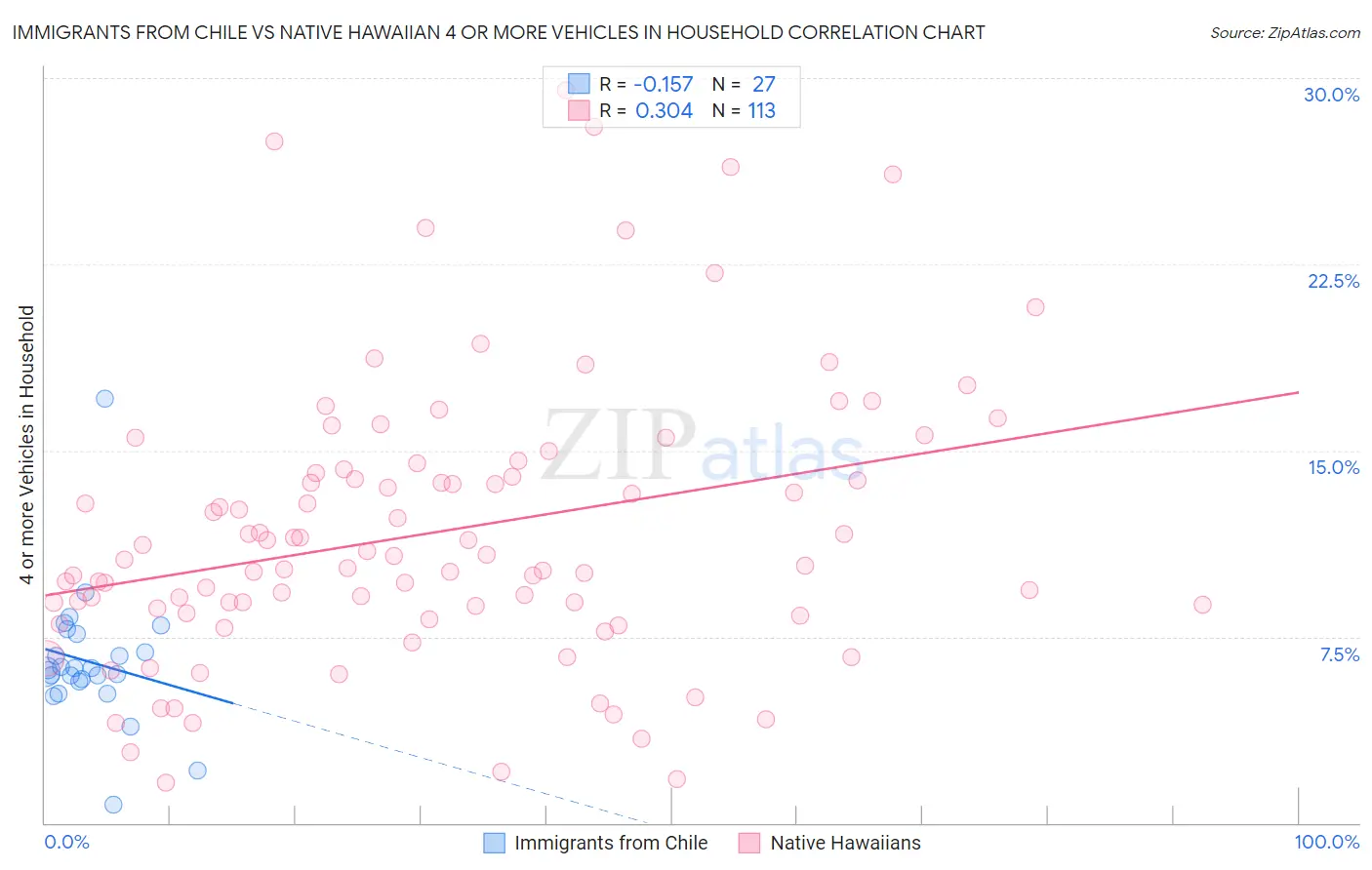 Immigrants from Chile vs Native Hawaiian 4 or more Vehicles in Household