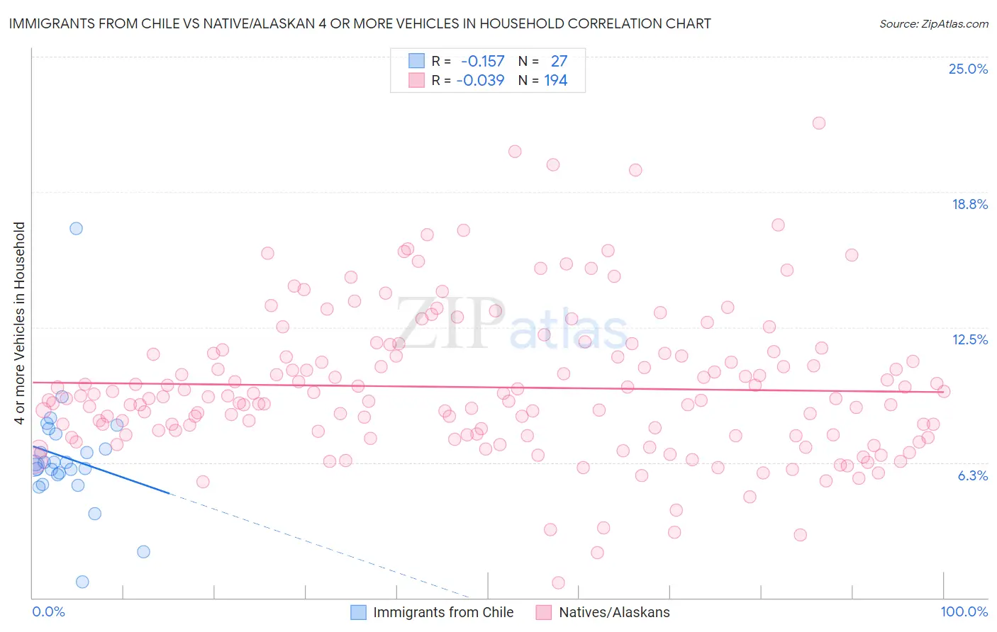 Immigrants from Chile vs Native/Alaskan 4 or more Vehicles in Household