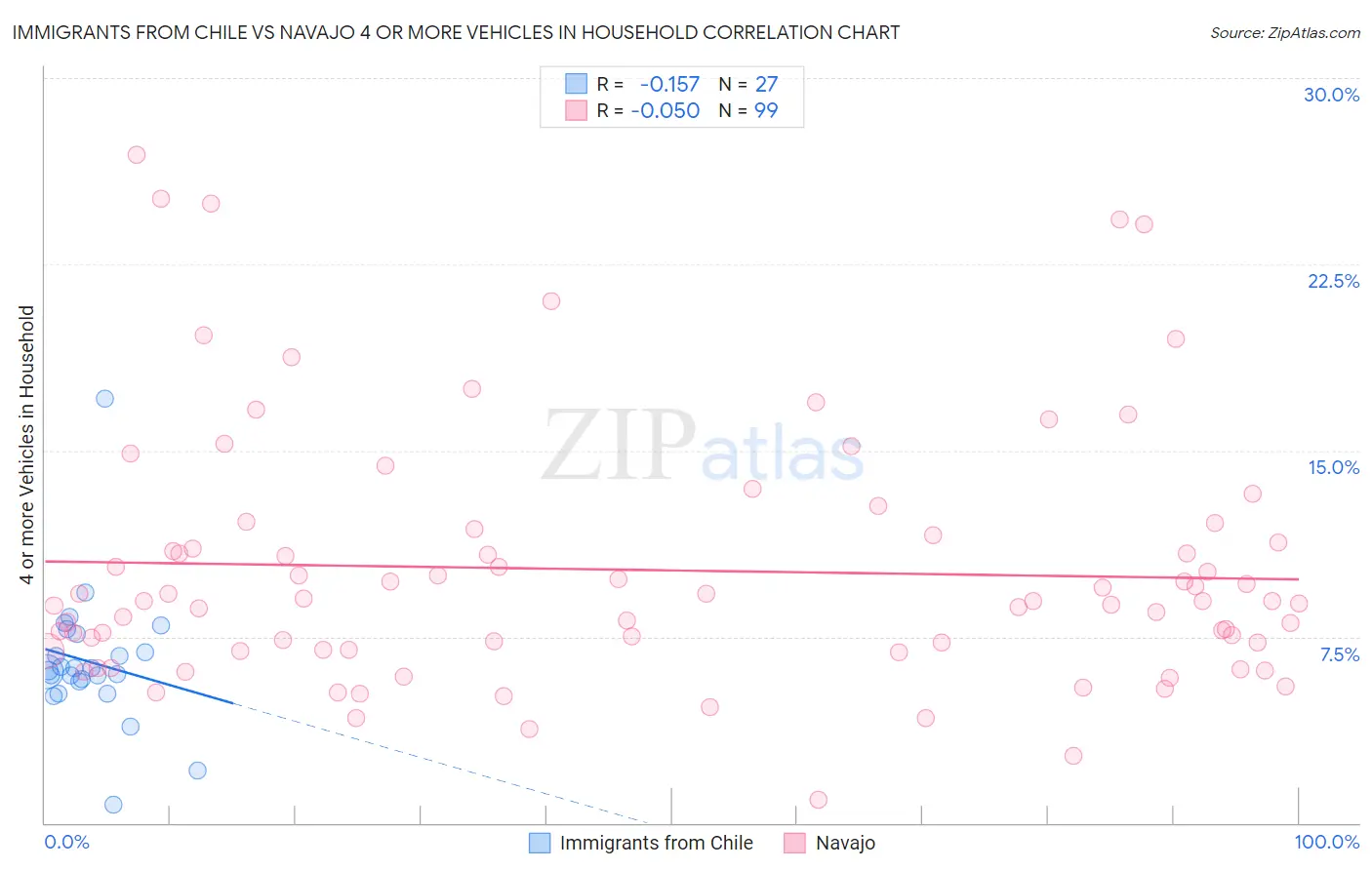 Immigrants from Chile vs Navajo 4 or more Vehicles in Household