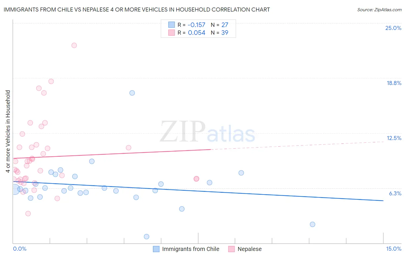 Immigrants from Chile vs Nepalese 4 or more Vehicles in Household