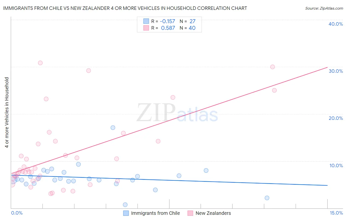 Immigrants from Chile vs New Zealander 4 or more Vehicles in Household