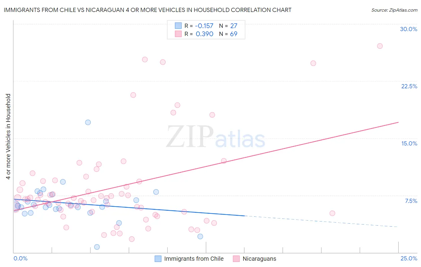 Immigrants from Chile vs Nicaraguan 4 or more Vehicles in Household