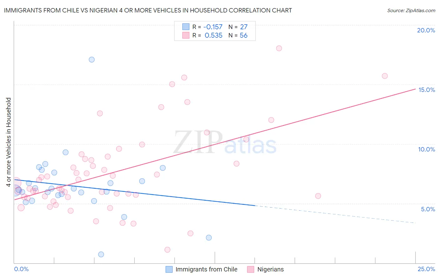 Immigrants from Chile vs Nigerian 4 or more Vehicles in Household