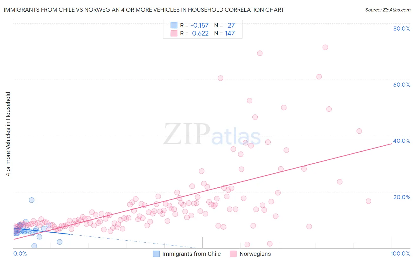 Immigrants from Chile vs Norwegian 4 or more Vehicles in Household