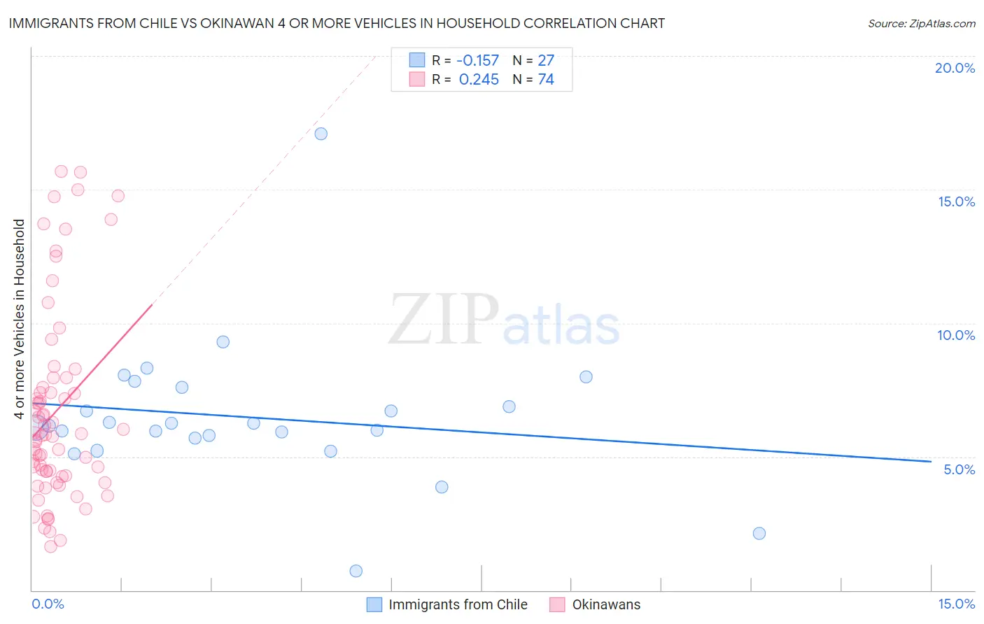 Immigrants from Chile vs Okinawan 4 or more Vehicles in Household
