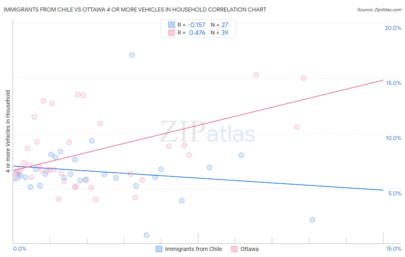 Immigrants from Chile vs Ottawa 4 or more Vehicles in Household