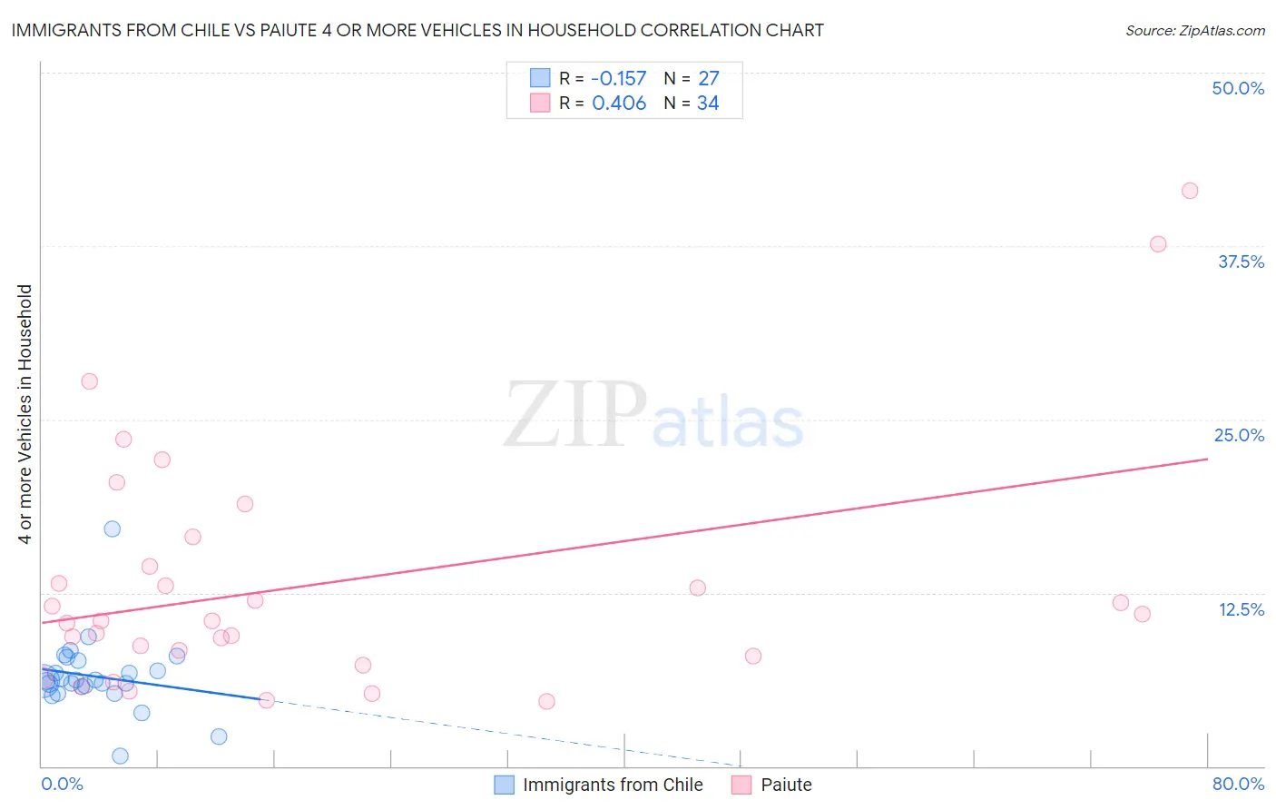 Immigrants from Chile vs Paiute 4 or more Vehicles in Household