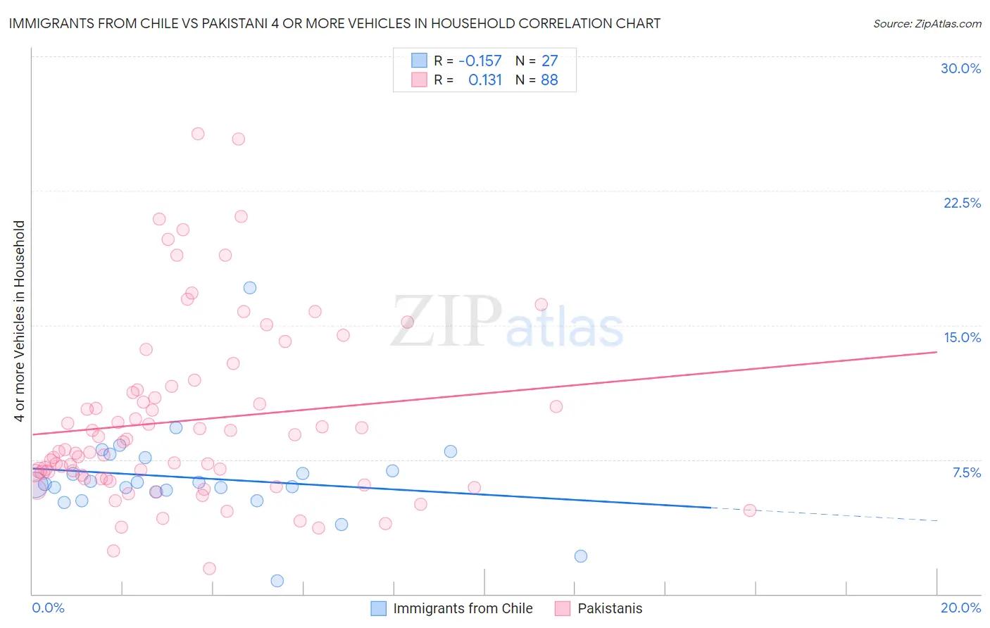 Immigrants from Chile vs Pakistani 4 or more Vehicles in Household