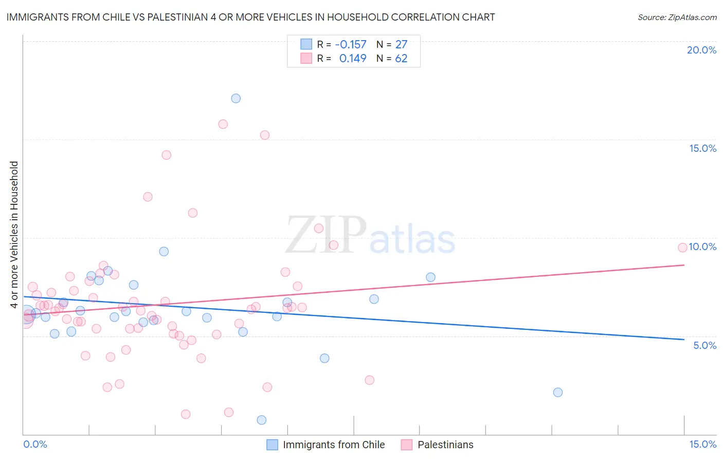 Immigrants from Chile vs Palestinian 4 or more Vehicles in Household