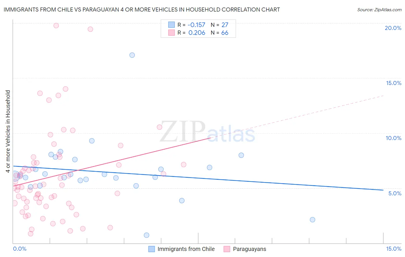 Immigrants from Chile vs Paraguayan 4 or more Vehicles in Household