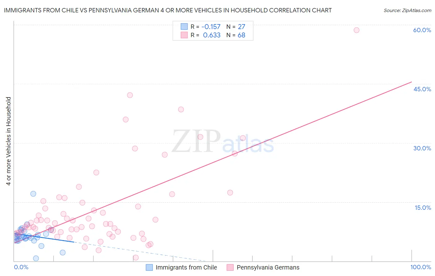 Immigrants from Chile vs Pennsylvania German 4 or more Vehicles in Household