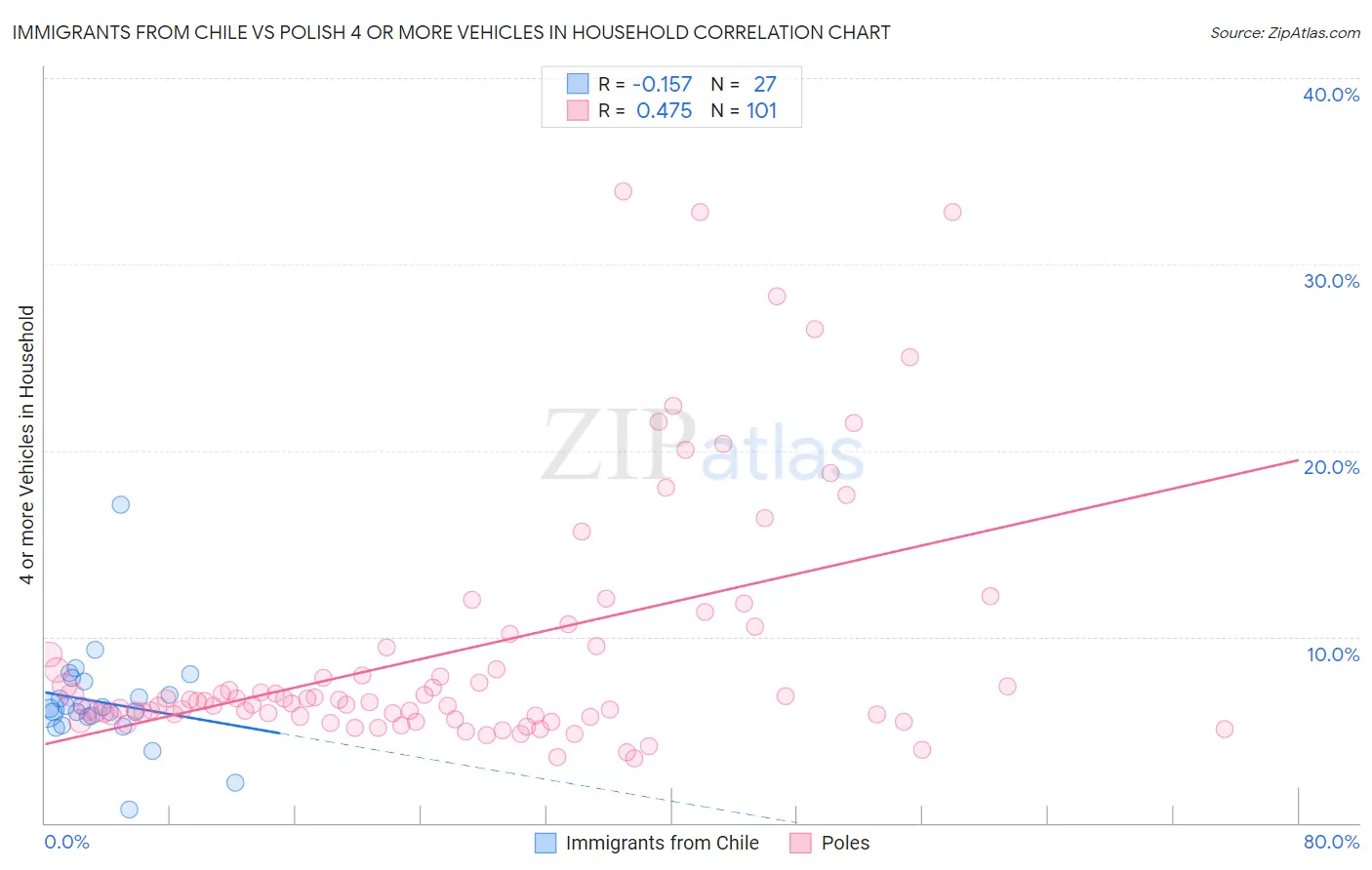 Immigrants from Chile vs Polish 4 or more Vehicles in Household