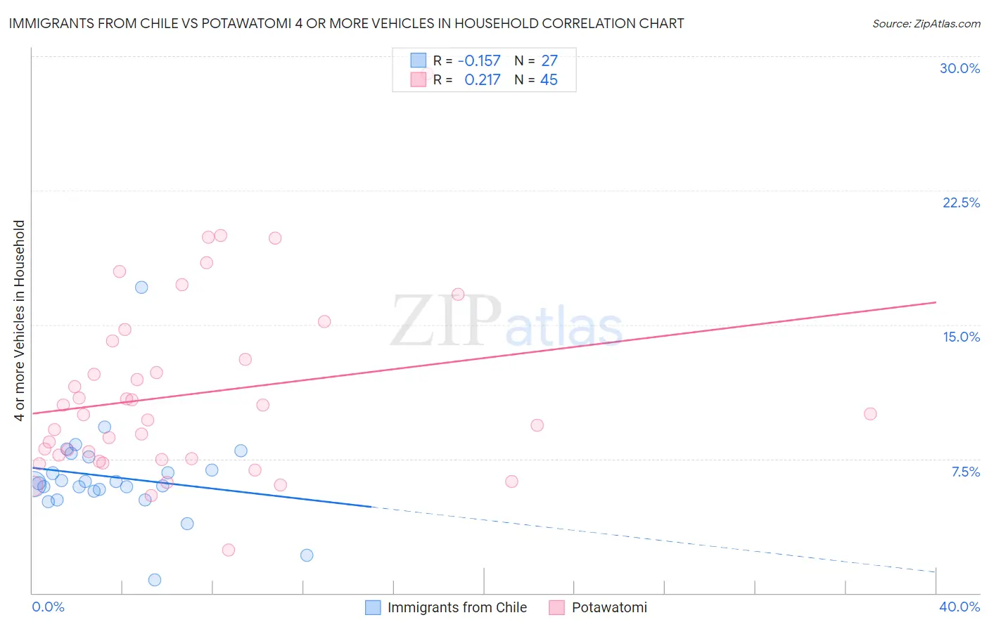 Immigrants from Chile vs Potawatomi 4 or more Vehicles in Household