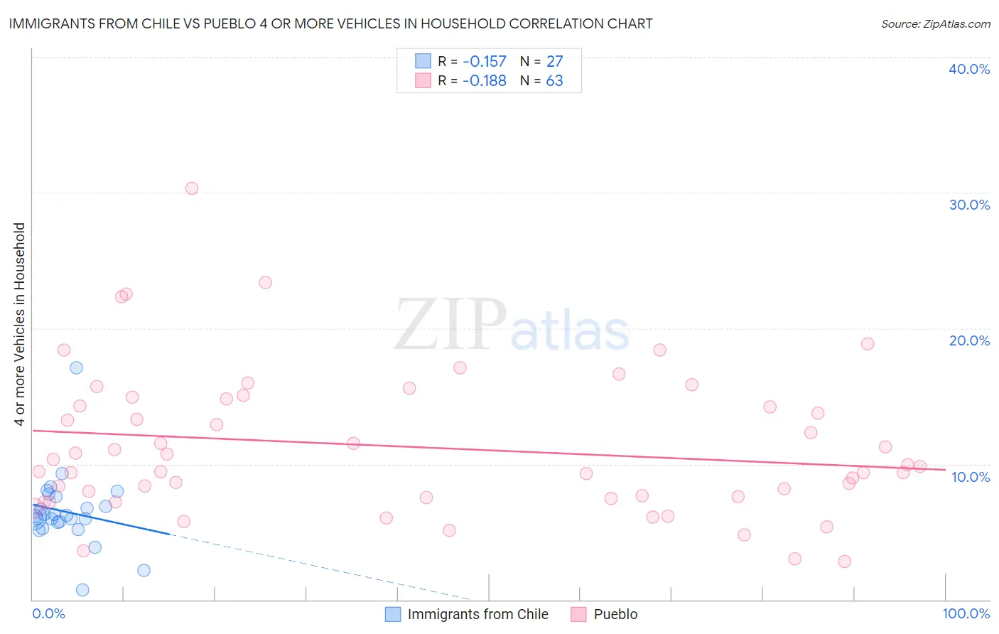 Immigrants from Chile vs Pueblo 4 or more Vehicles in Household