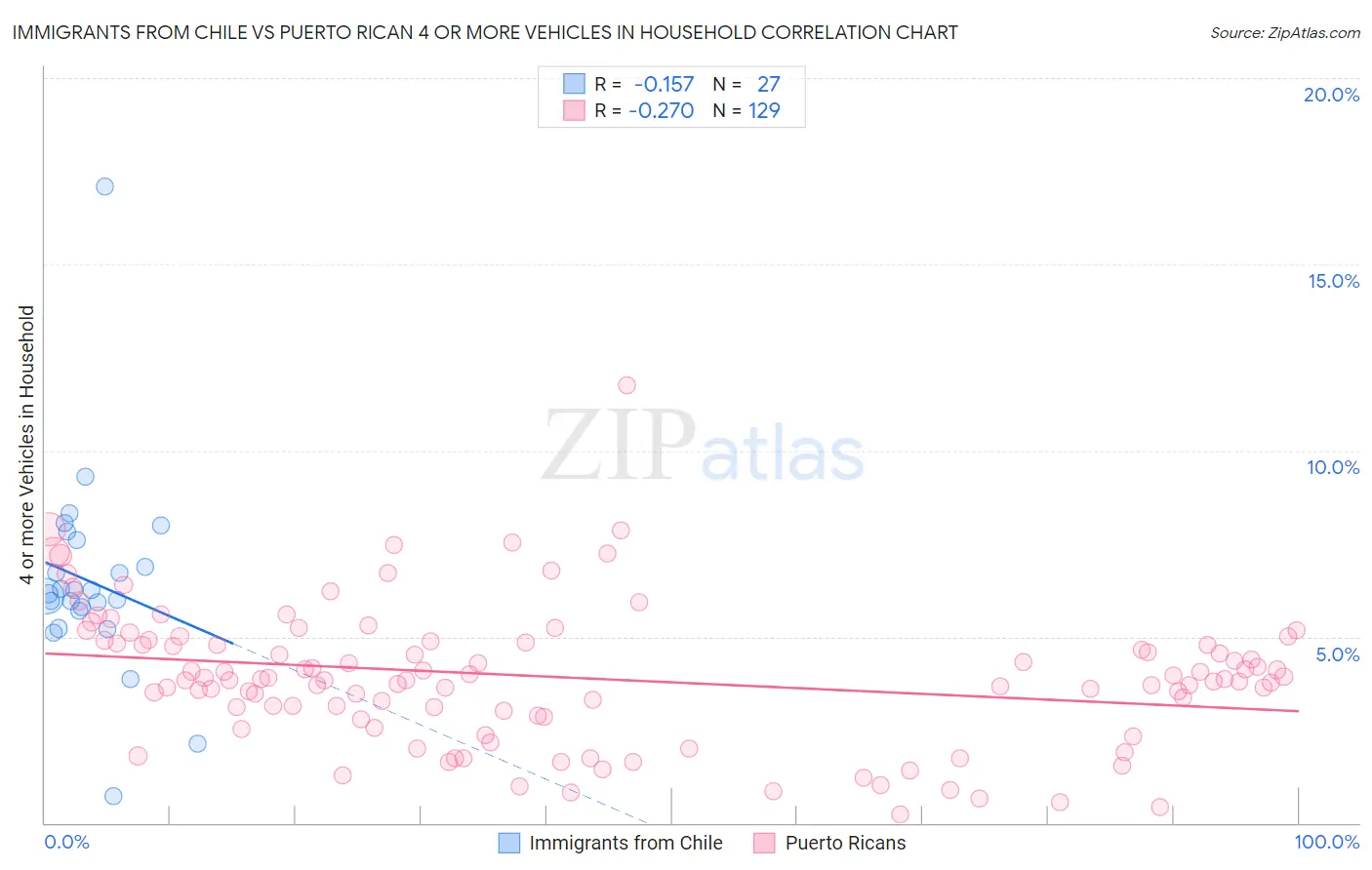 Immigrants from Chile vs Puerto Rican 4 or more Vehicles in Household