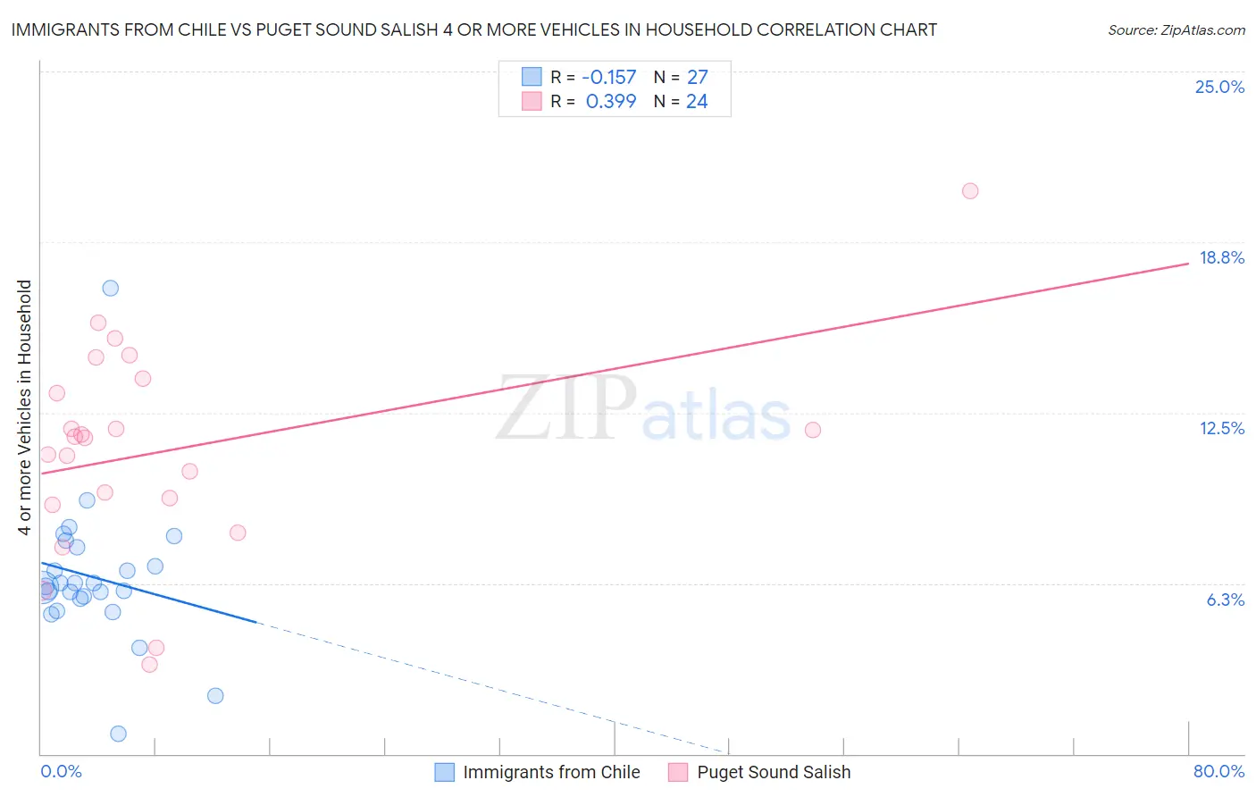 Immigrants from Chile vs Puget Sound Salish 4 or more Vehicles in Household