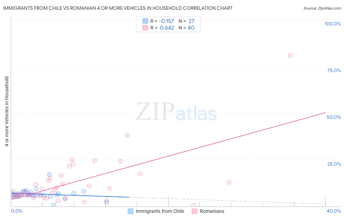 Immigrants from Chile vs Romanian 4 or more Vehicles in Household