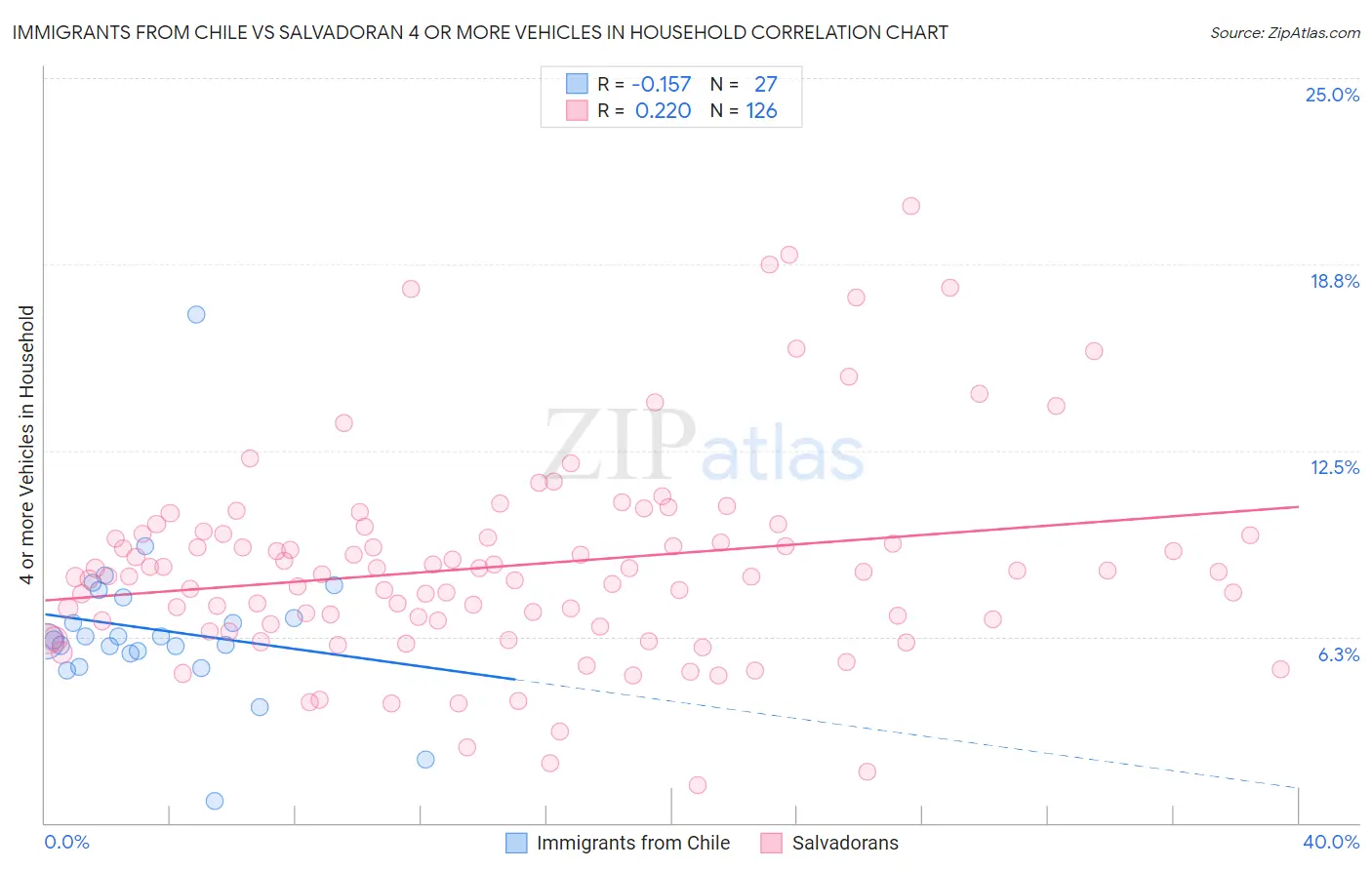 Immigrants from Chile vs Salvadoran 4 or more Vehicles in Household