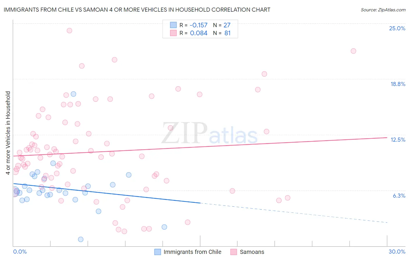 Immigrants from Chile vs Samoan 4 or more Vehicles in Household