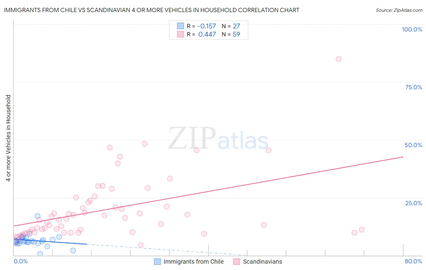 Immigrants from Chile vs Scandinavian 4 or more Vehicles in Household