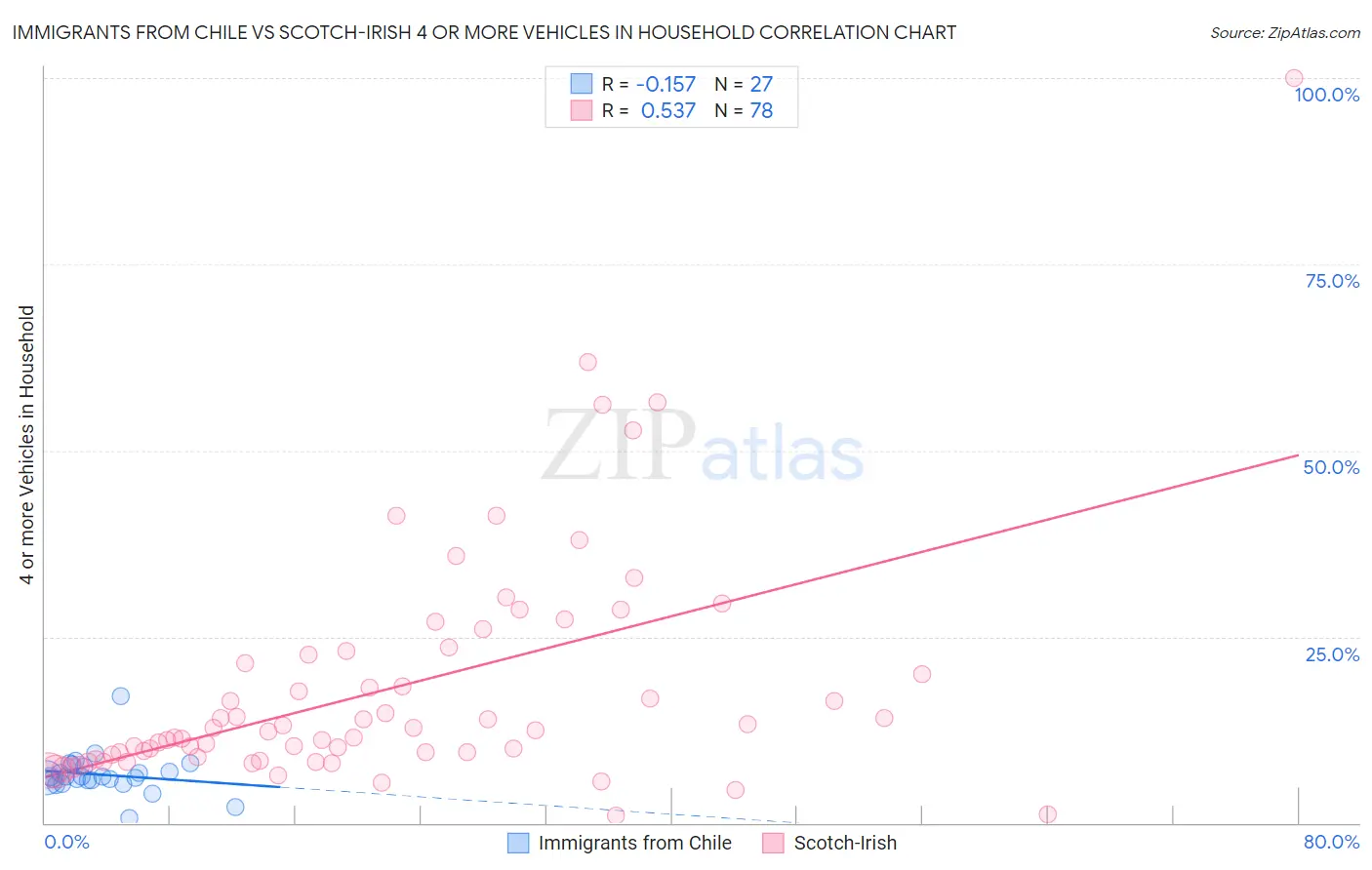 Immigrants from Chile vs Scotch-Irish 4 or more Vehicles in Household