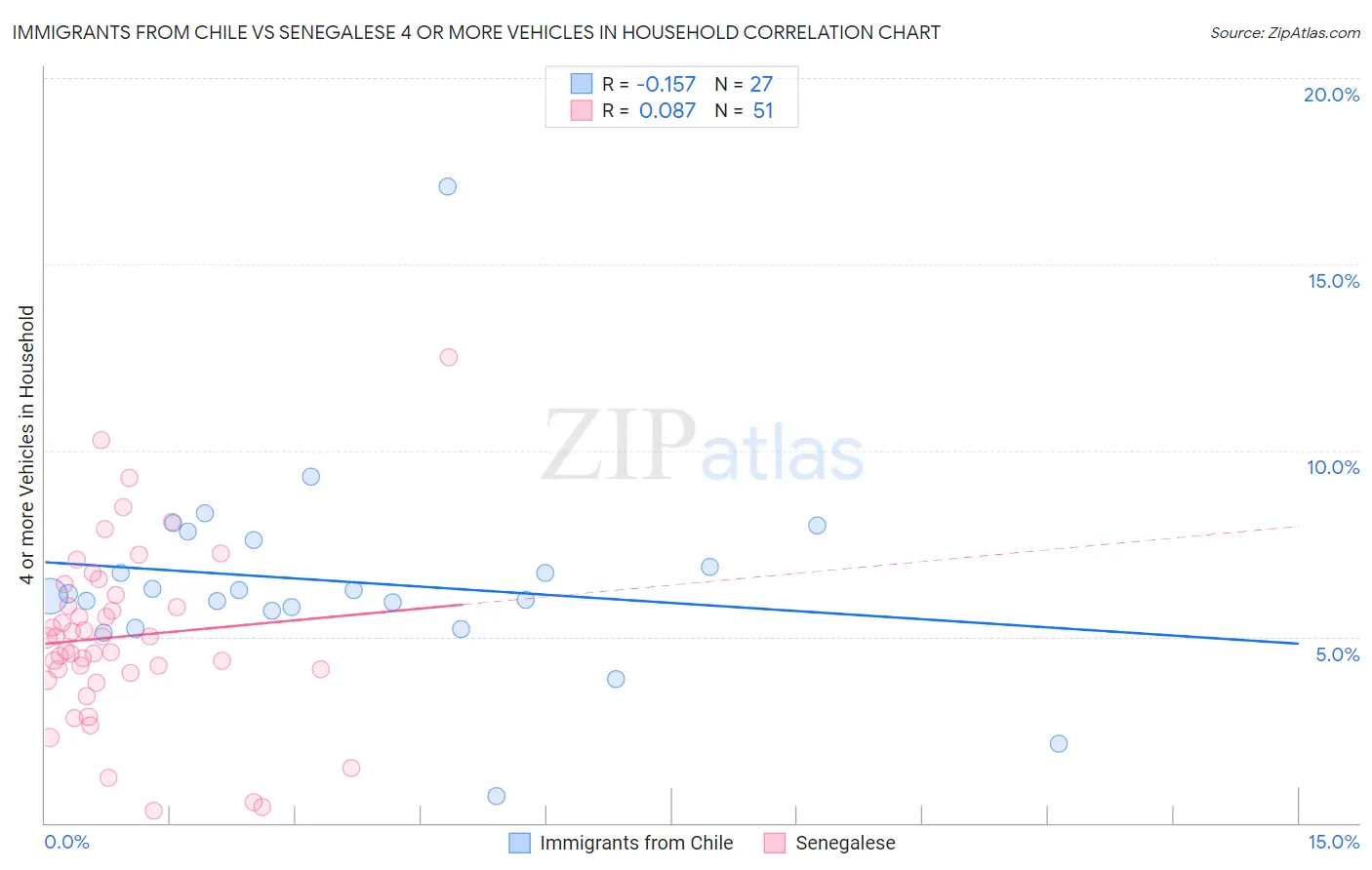 Immigrants from Chile vs Senegalese 4 or more Vehicles in Household