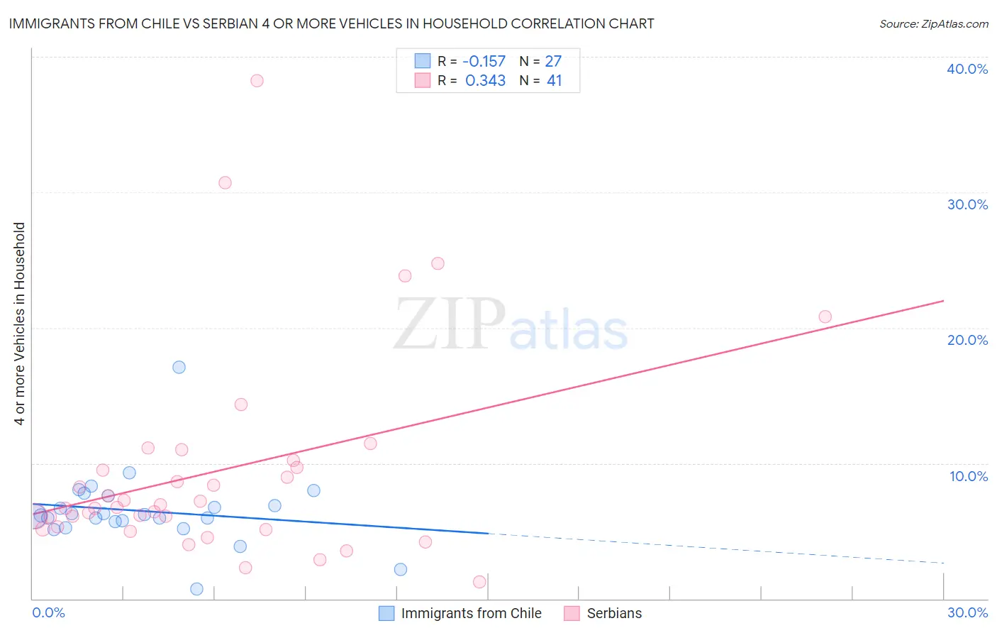 Immigrants from Chile vs Serbian 4 or more Vehicles in Household