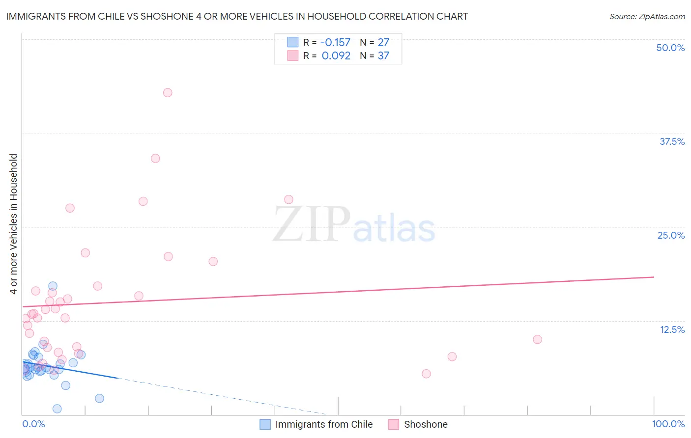 Immigrants from Chile vs Shoshone 4 or more Vehicles in Household